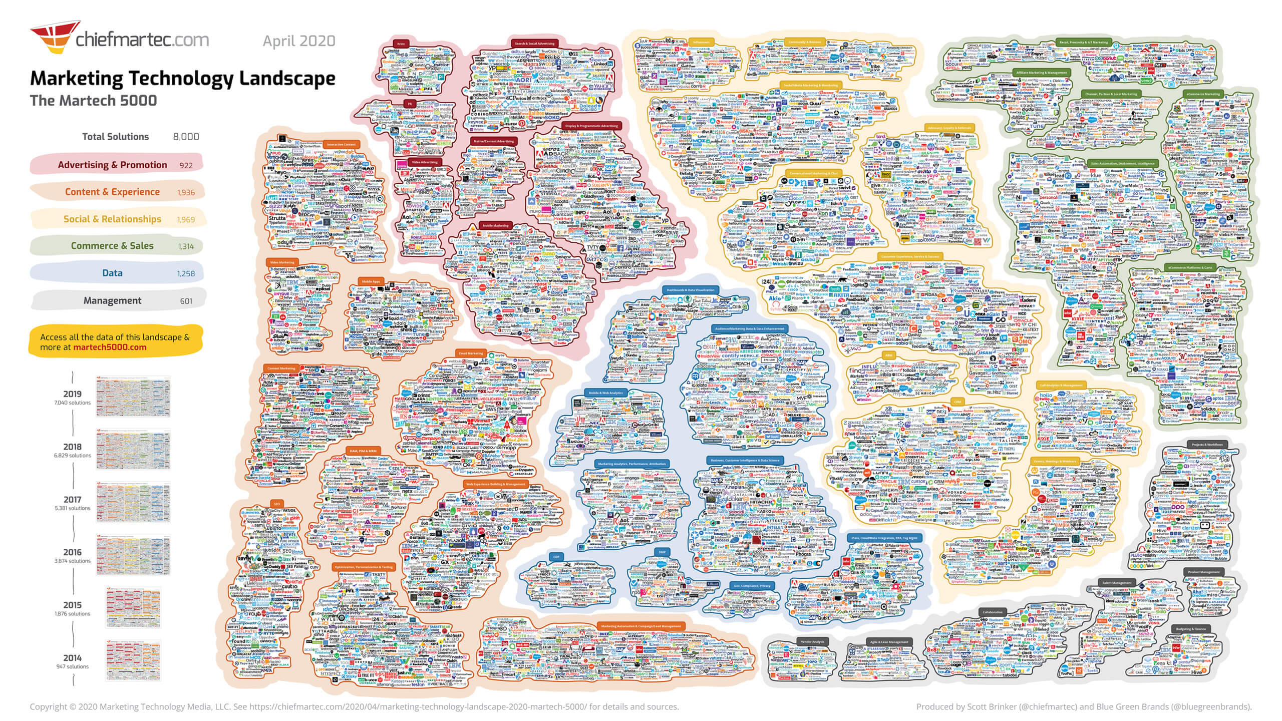 Martech 2020 infographic on marketing tech complexity