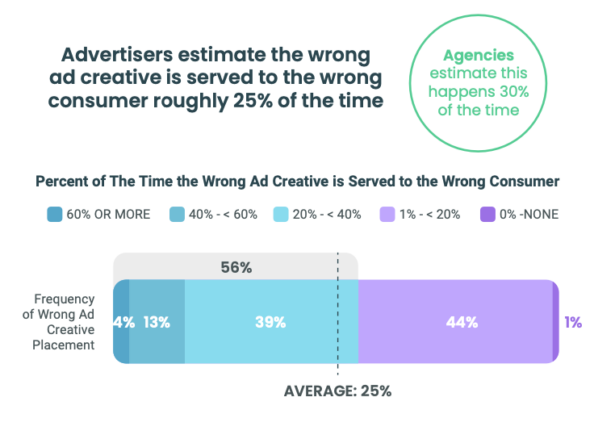 Infographic: Wrong creative served 25% due to complexity
