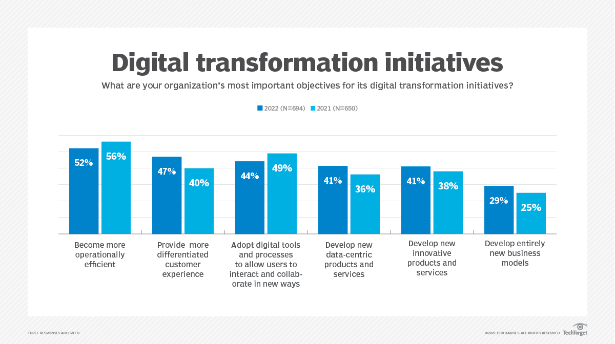Chart: Top priorities for digital transformation