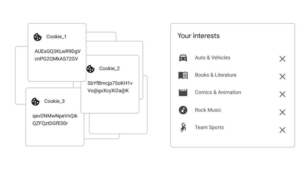 llustration of Google Topics and FLoC