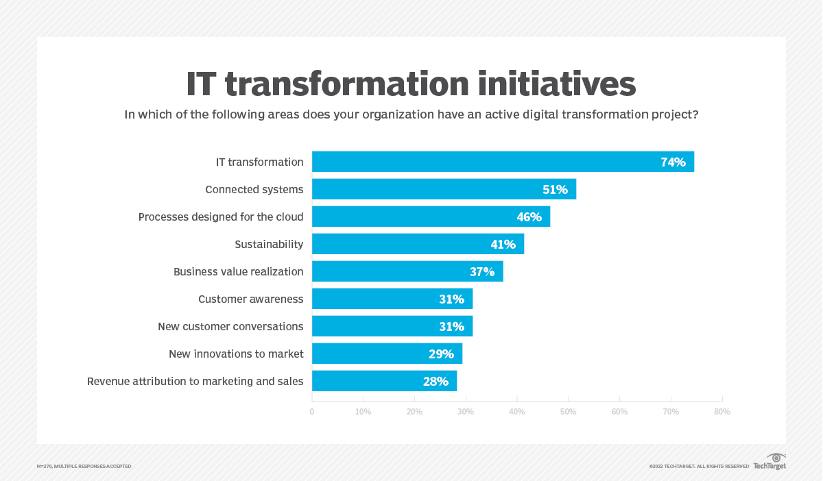 Infographic: IT transformation initiatives