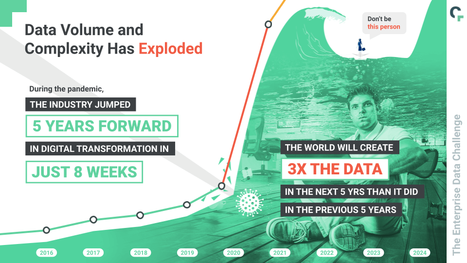Data volume and complexity has exploded