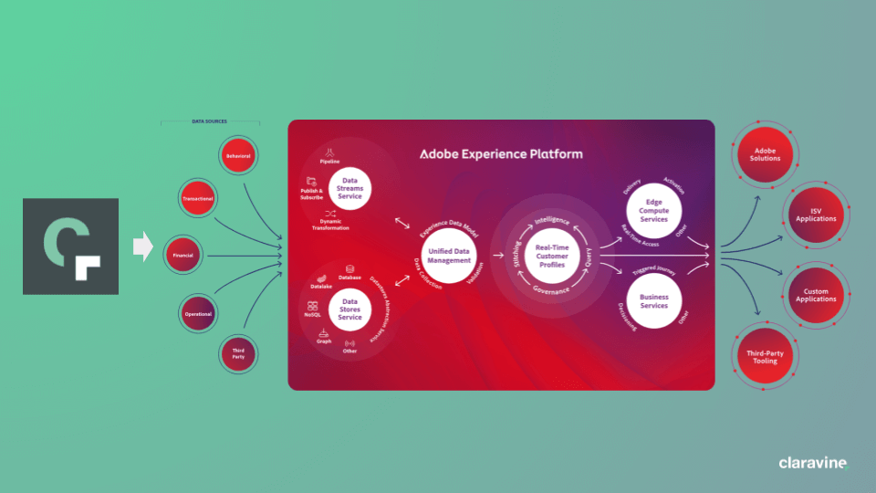 Slide on central data model benefits in Adobe.