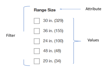 Range size illustration for controlled vocabularies