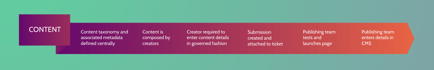 content creation workflow with governance applied