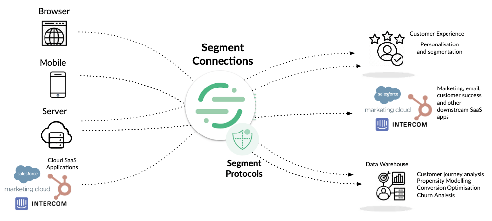 Segment CDP Data Flow Example Diagram