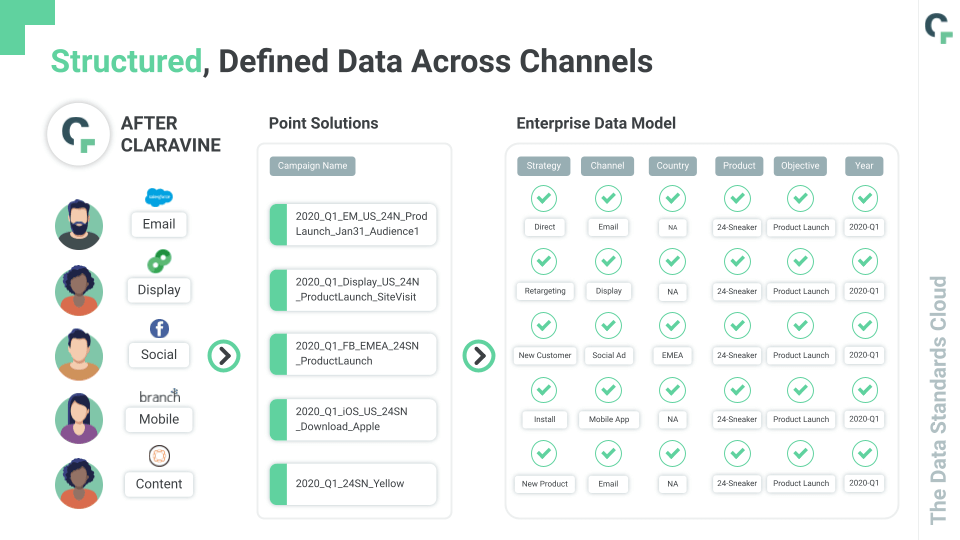 Structured data with standards leads to data integrity